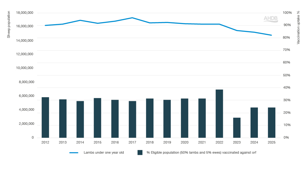 Bar and line chart showing orf vaccination between 2012–2025.